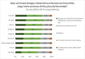 apklausa mazumos darbovieteje