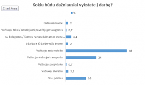 kaip darbuotojai vyksta į darbą