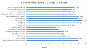 pasitenkinimo darbu veiksniai apklausa